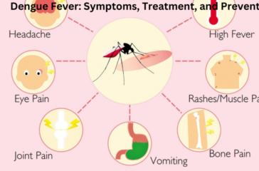 An informative illustration depicting symptoms, treatment, and prevention of Dengue Fever with a central image of a mosquito and surrounding icons representing headache, high fever, eye pain, rashes/muscle pain, bone pain, vomiting, and joint pain.