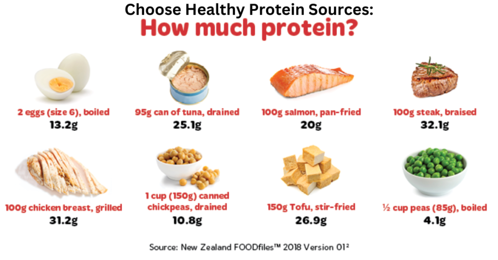 Choose Healthy Protein Sources: